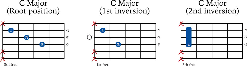 Major triad chords on the 4th string