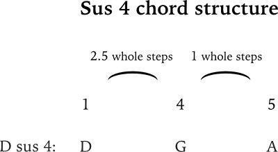 D sus 4 chord formula