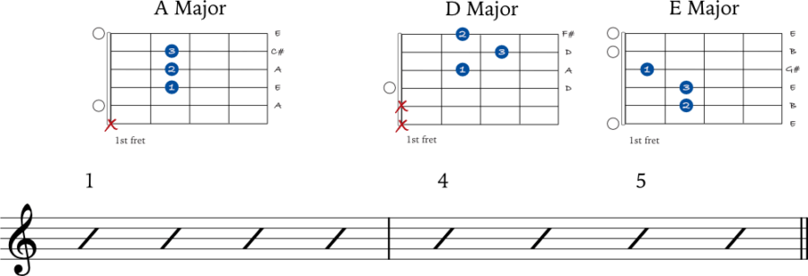 7 Easy Guitar Chord Progressions - JG Music Lessons