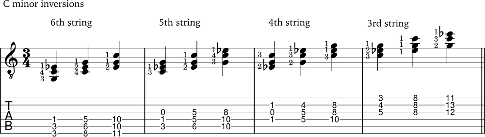 C minor triad chord inversions on guitar