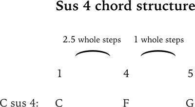 C sus 4 chord formula