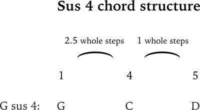 G sus 4 chord formula