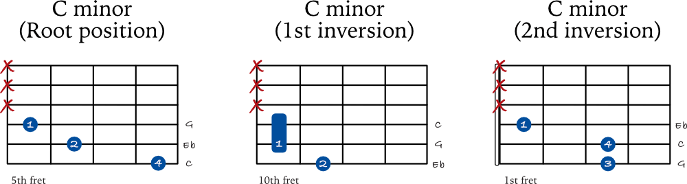 C minor triad inversions on guitar - 6th string examples