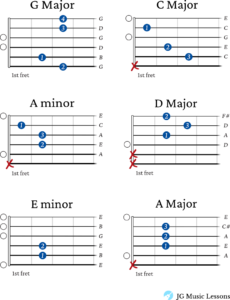 Learn Minuet in G (Chords, Tabs for Melody, and Arrangement) - JG Music ...