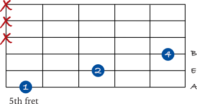 A sus 2 chord on the 6th string