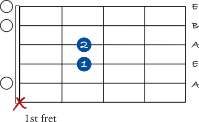 A sus 2 chord open shape