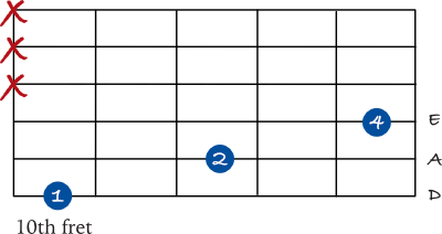 D sus 2 on the 6th string chart