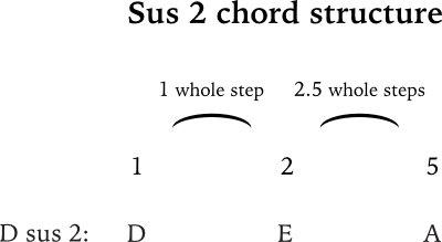 D sus 2 chord formula