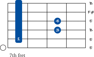 E sus 2 barre chord on the 5th string 