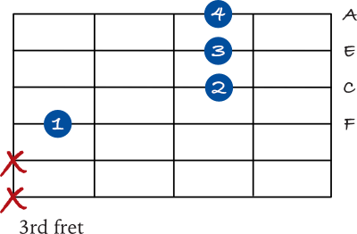 F Major 7 chord on the 4th string