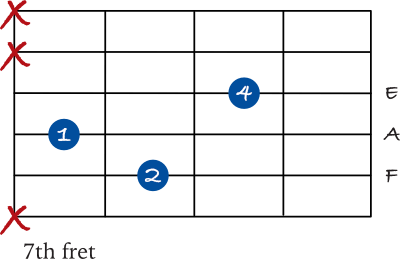 F Major 7 shell chord, 5th string