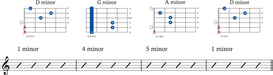 D minor chord progression