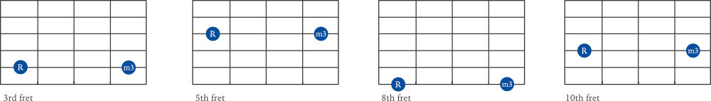minor 3rd interval examples on guitar