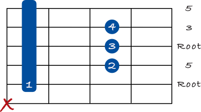 Major barre chord on the 5th string