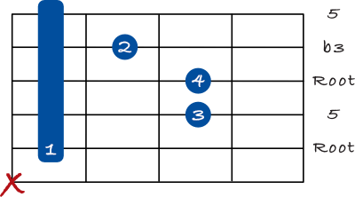 Minor barre chord on the 5th string