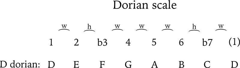 Dorian scale formula