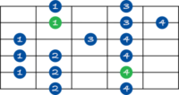 How to play the Dorian scale on guitar (with application examples) - JG ...