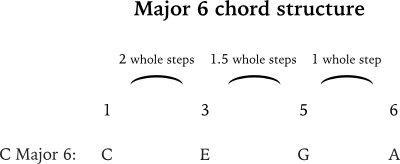 Major 6 chord formula