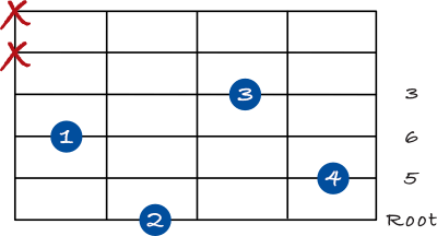 Major 6 chord root position drop 2  6th string
