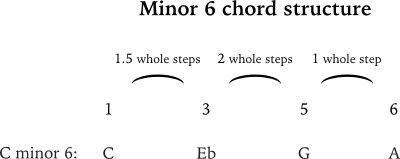 Minor 6 chord formula