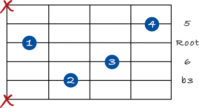 Minor 6 chord on the 5th string - 1st inversion