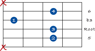 Minor 6 chord on the 5th string - 2nd inversion