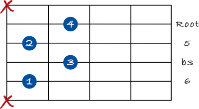 Minor 6 chord on the 5th string - 3rd inversion