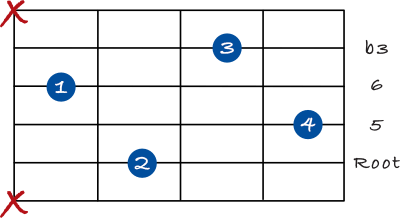 Minor 6 chord on the 5th string - root position