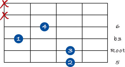 Minor 6 chord on the 6th string - 2nd inversion