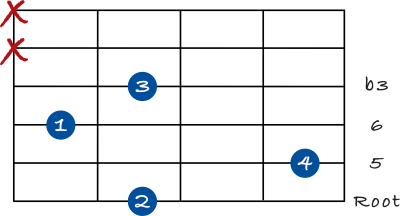 Minor 6 chord on the 6th string - root position