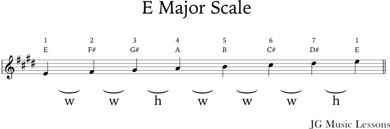 E Major scale notes and formula