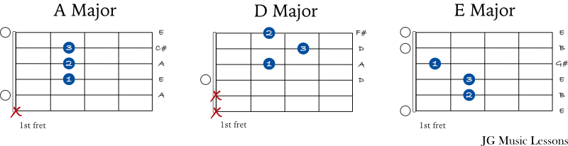 Frere Jacques guitar chords
