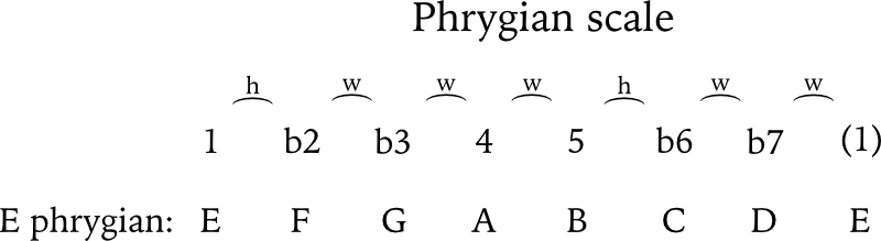 Phrygian scale formula