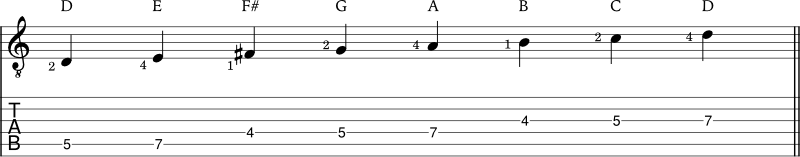 D Mixolydian scale example