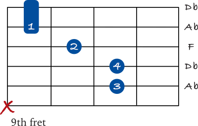 Db Major chord 2nd inversion with mini barre