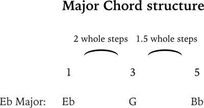 Eb chord formula
