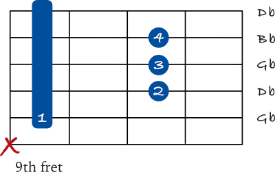 Gb barre chord on the 5th string