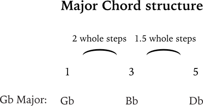Gb chord theory