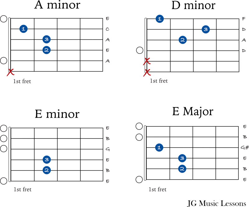 Minor blues chords in A