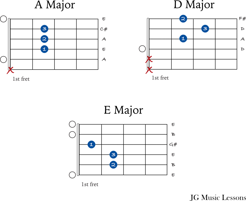 Old Rugged Cross guitar chords