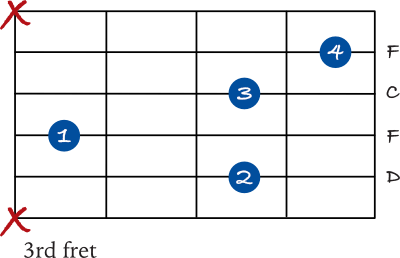 D minor 7 chord on the 5th string