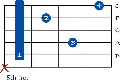 D minor 7 barre chord 5th string variation