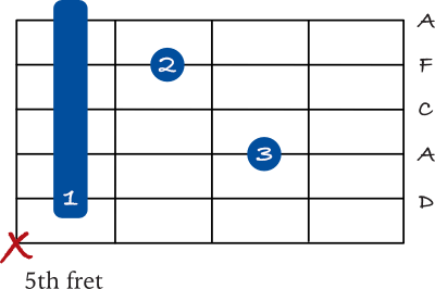 D minor 7 barre chord on the 5th string