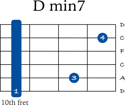 D minor 7 barre chord - 6th string variation