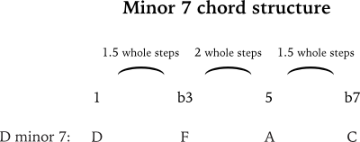 D minor 7 chord formula