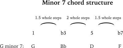 G minor 7 chord formula