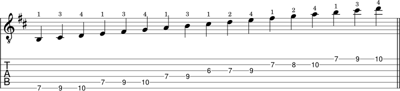 D Major scale guitar notation shape 4