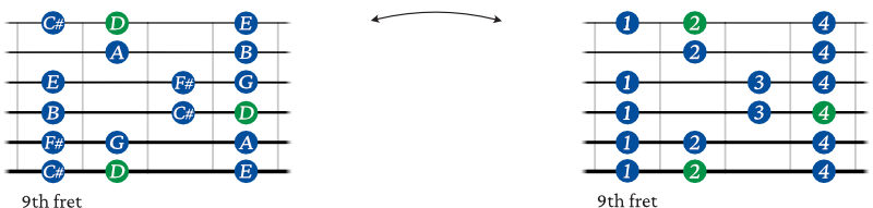 D Major scale guitar shape fingering 5