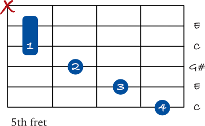 C augmented chord