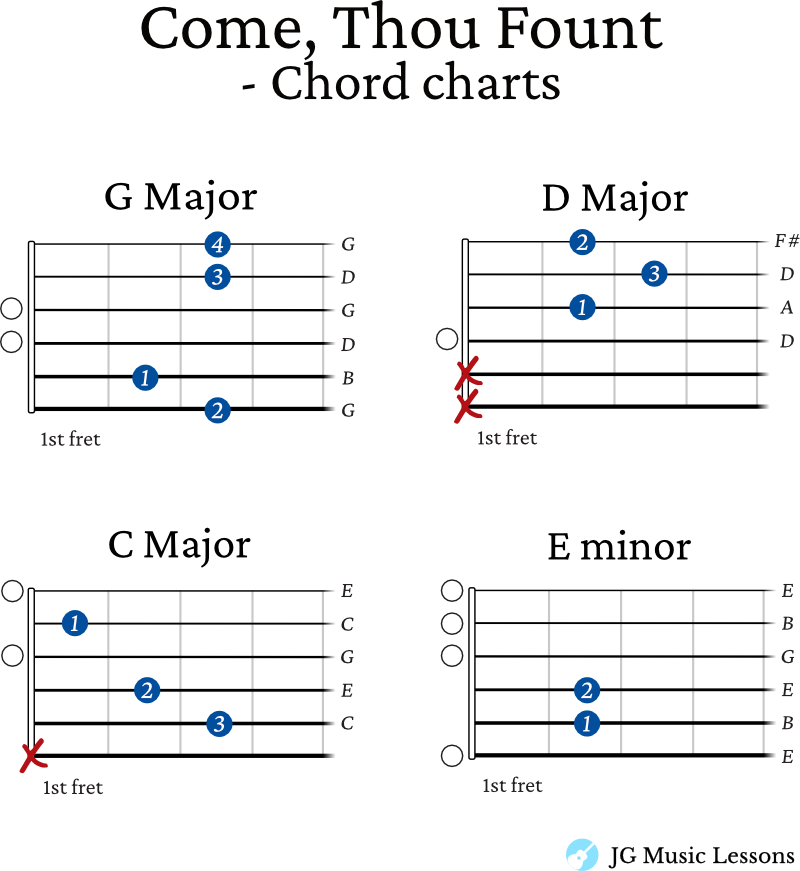 Come Thou Fount guitar chords